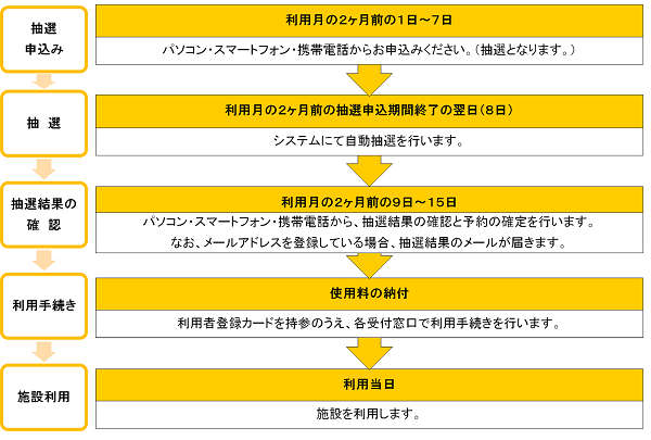 �}�F�敪�݂��{�݂̑ݏo�敪